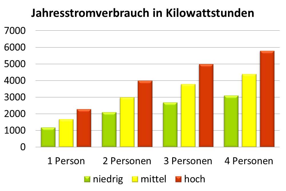 Jahresstromverbrauch